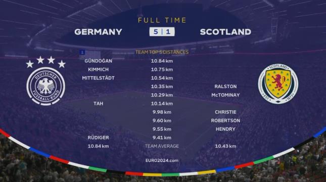 德国vs苏格兰全场跑动：京多安10.84km最多 基米希10.75km第二
